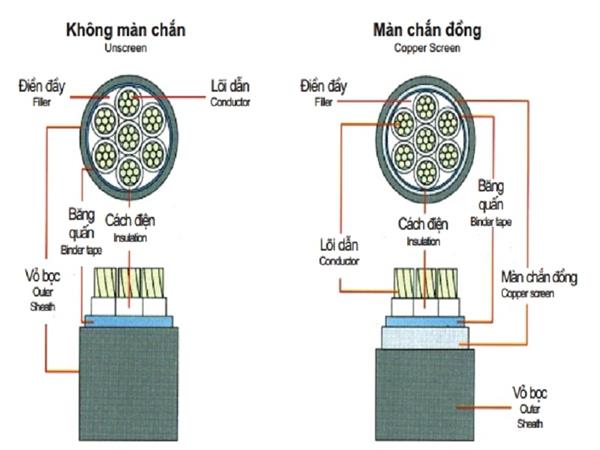 Cáp điều khiển và cáp điều khiển có màn chắn (CVV, CVV-s) LiOA